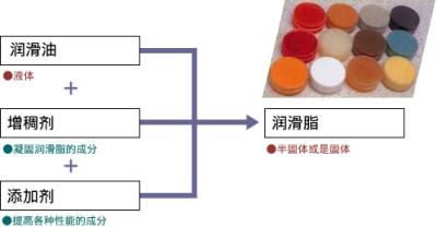 润滑油